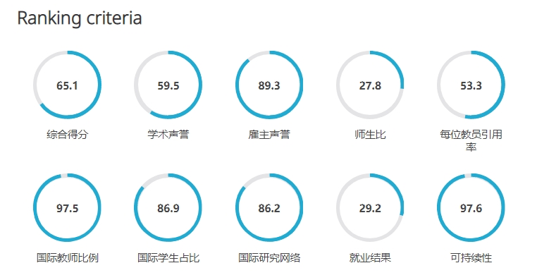 英国大学近10年QS排名变化，预测2025QS