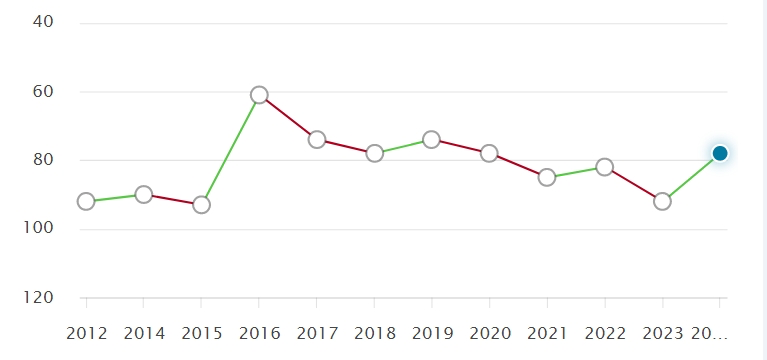 英国大学近10年QS排名变化，预测2025QS