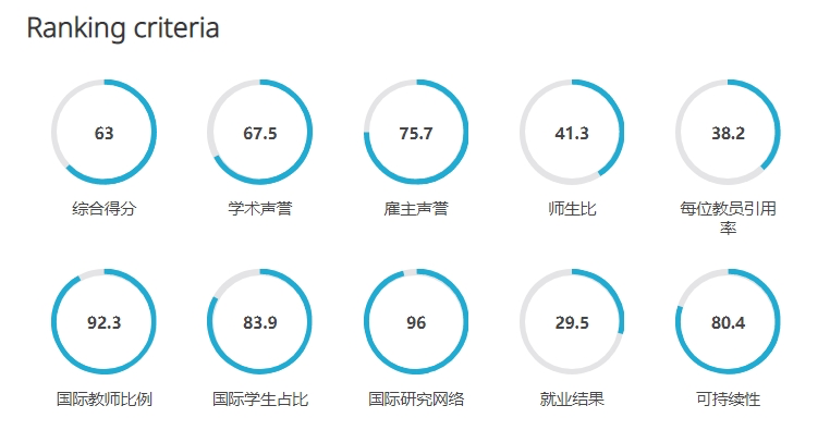 英国大学近10年QS排名变化，预测2025QS