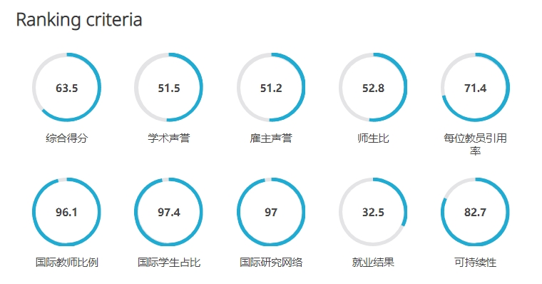 英国大学近10年QS排名变化，预测2025QS