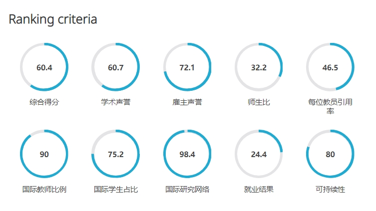 英国大学近10年QS排名变化，预测2025QS