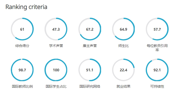 英国大学近10年QS排名变化，预测2025QS