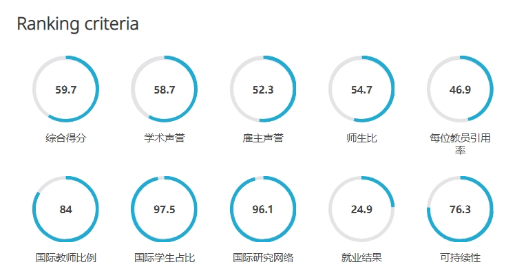 英国大学近10年QS排名变化，预测2025QS