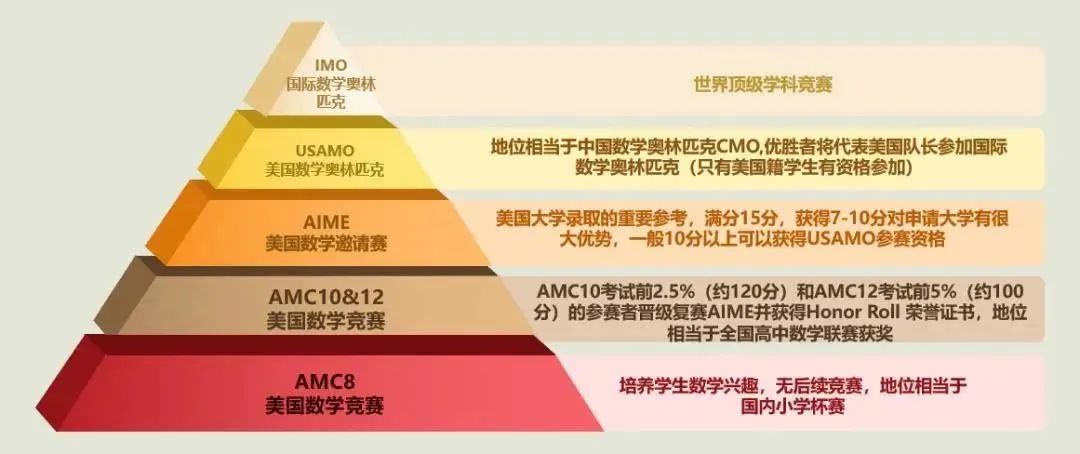 新|MIT录取者都在参加的AMC，官方发布24-25年考试安排啦！正在做规划的赶紧参考！