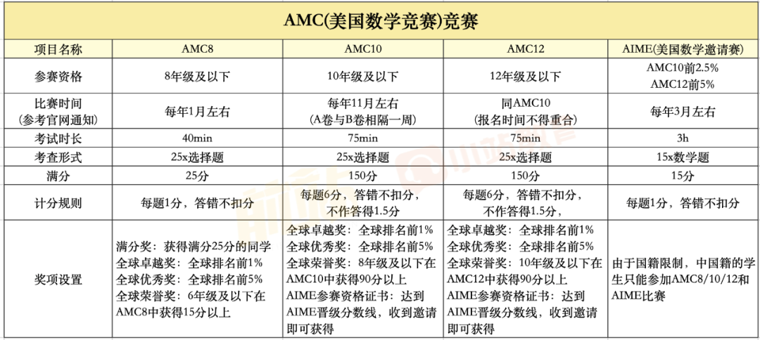 新|MIT录取者都在参加的AMC，官方发布24-25年考试安排啦！正在做规划的赶紧参考！