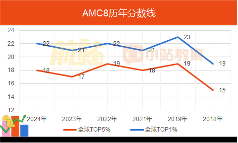 新|MIT录取者都在参加的AMC，官方发布24-25年考试安排啦！正在做规划的赶紧参考！