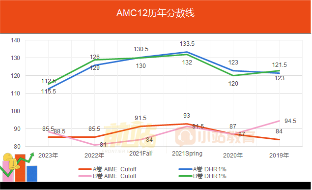 新|MIT录取者都在参加的AMC，官方发布24-25年考试安排啦！正在做规划的赶紧参考！