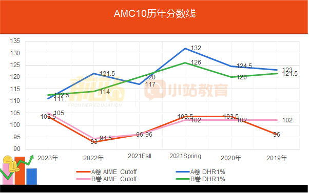 新|MIT录取者都在参加的AMC，官方发布24-25年考试安排啦！正在做规划的赶紧参考！
