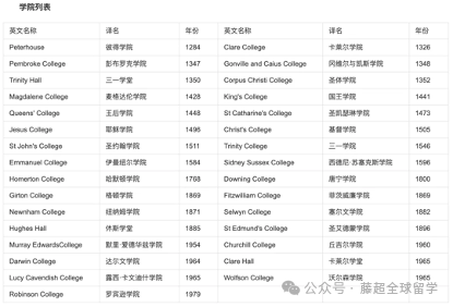 英国访校大学篇