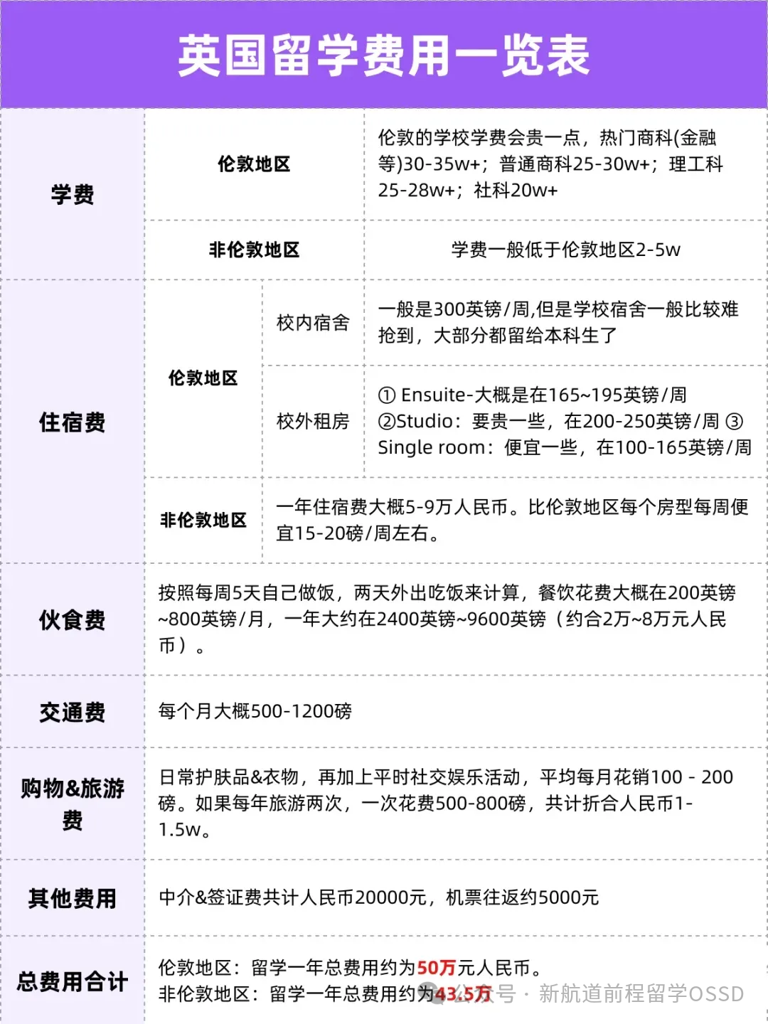 收藏！OSSD常申国家留学费用汇总，学费、生活费都在这里！