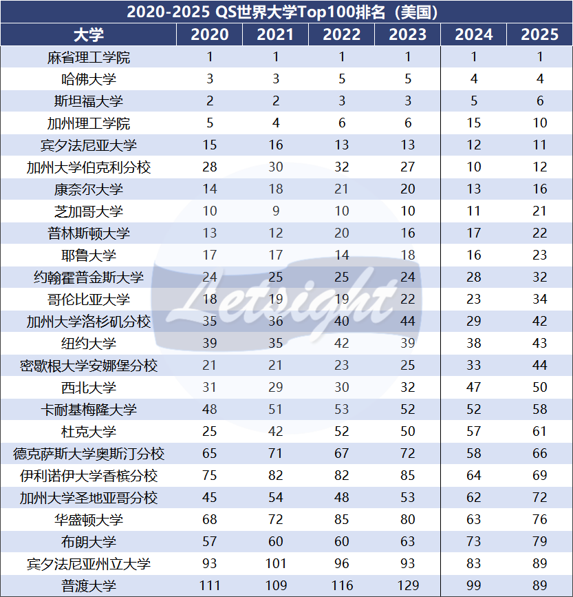扒了近6年QS排名后，才看清「水榜」的真相
