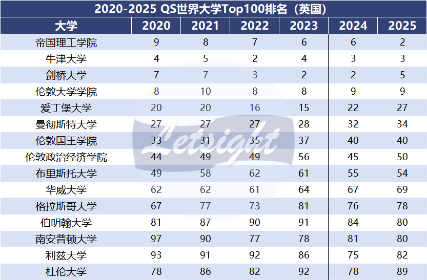 扒了近6年QS排名后，才看清「水榜」的真相