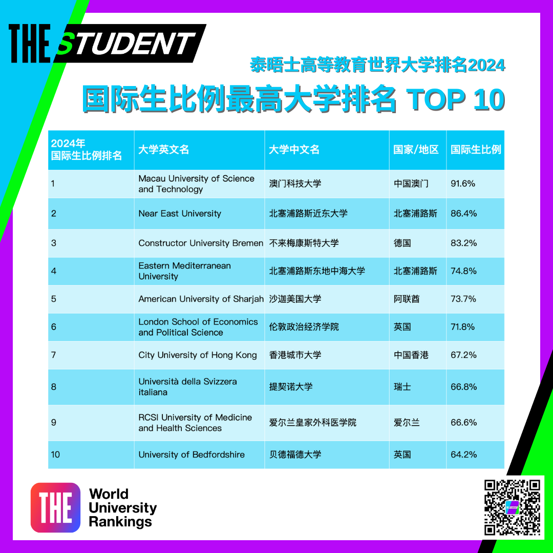 泰晤士发布2024国际生比例最高大学排名，英国大学上榜数量最多！