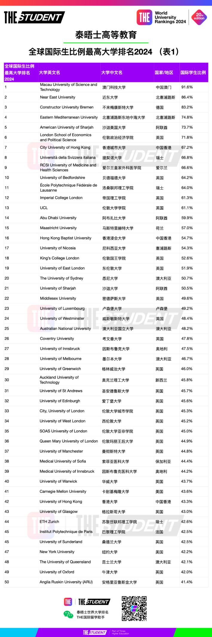 泰晤士发布2024国际生比例最高大学排名，英国大学上榜数量最多！