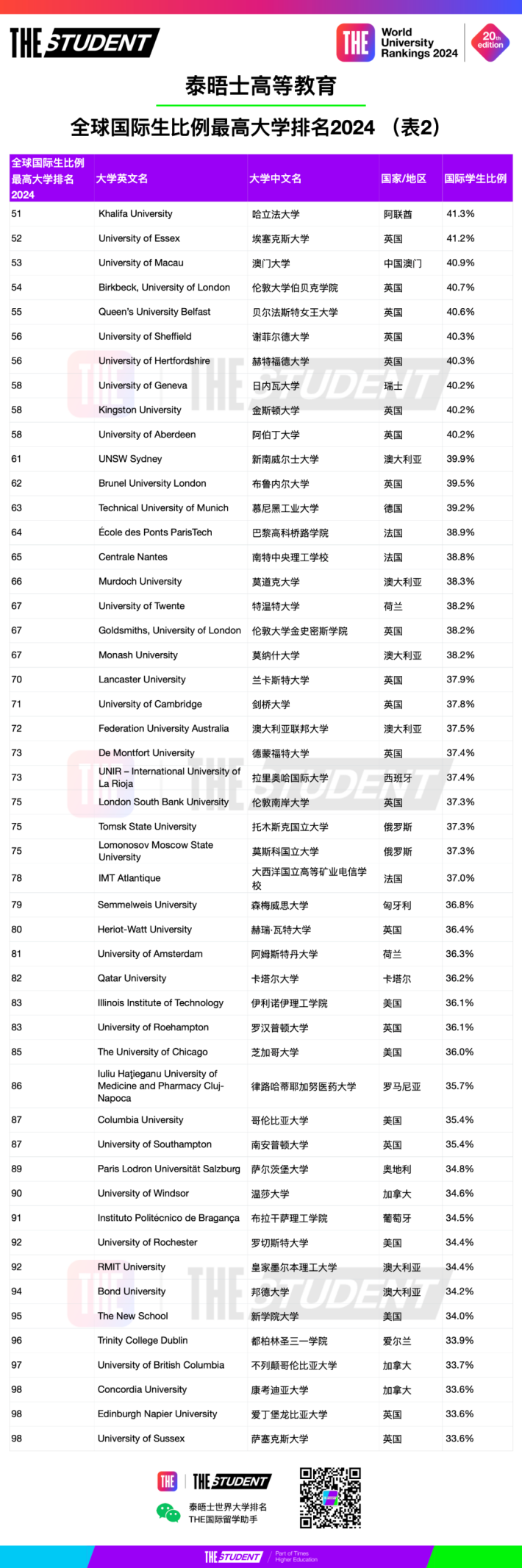 泰晤士发布2024国际生比例最高大学排名，英国大学上榜数量最多！
