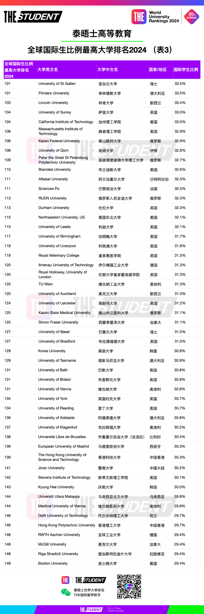 泰晤士发布2024国际生比例最高大学排名，英国大学上榜数量最多！
