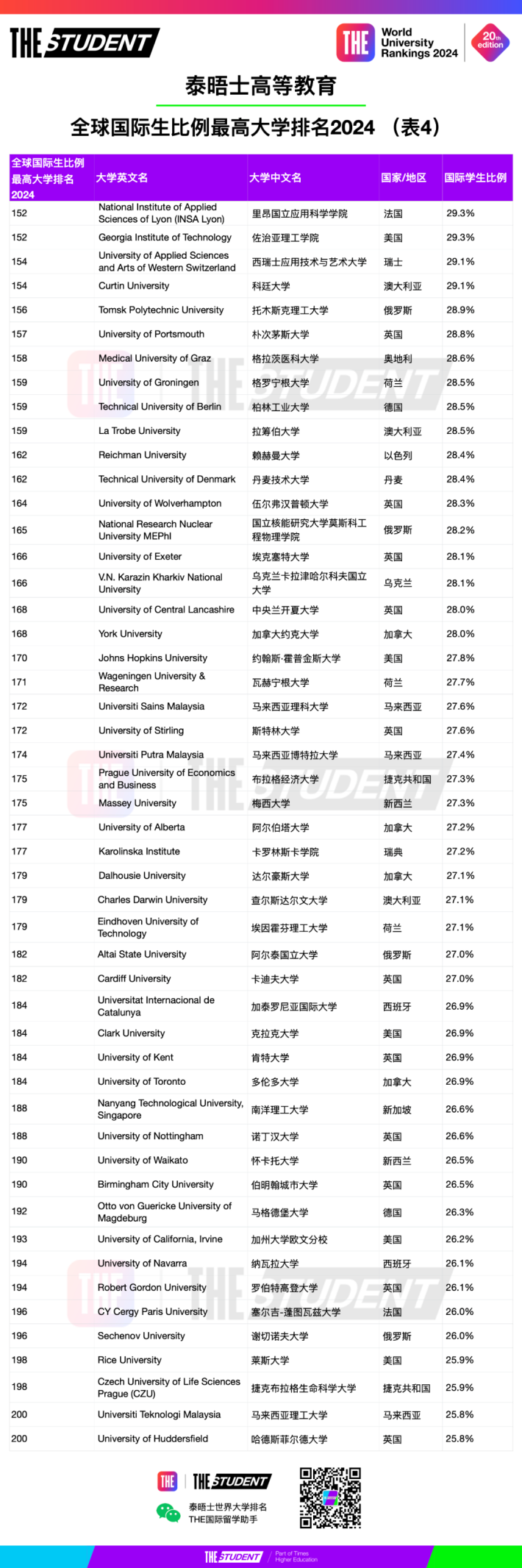 泰晤士发布2024国际生比例最高大学排名，英国大学上榜数量最多！