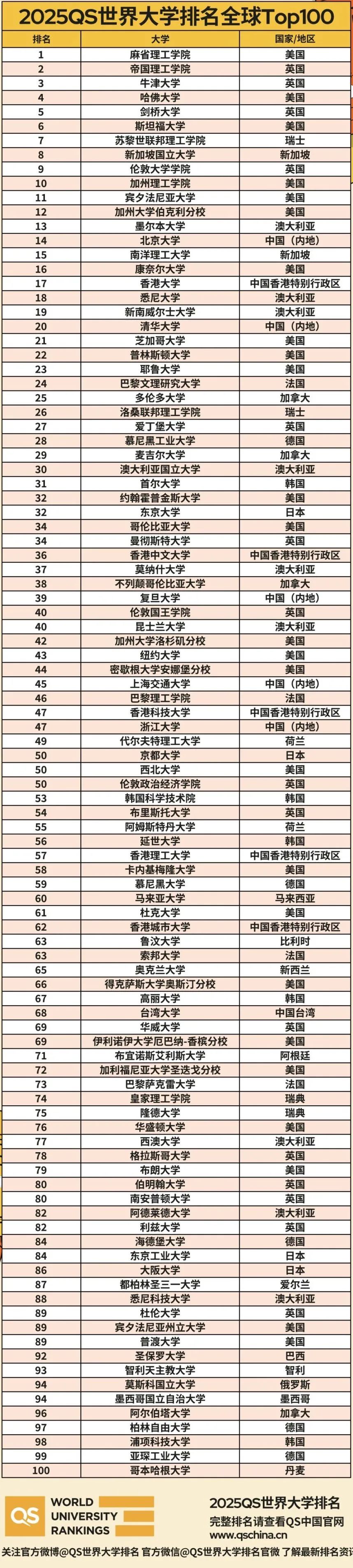 留学资讯 | 2025年QS世界大学排名公布！对博士申请有什么影响？