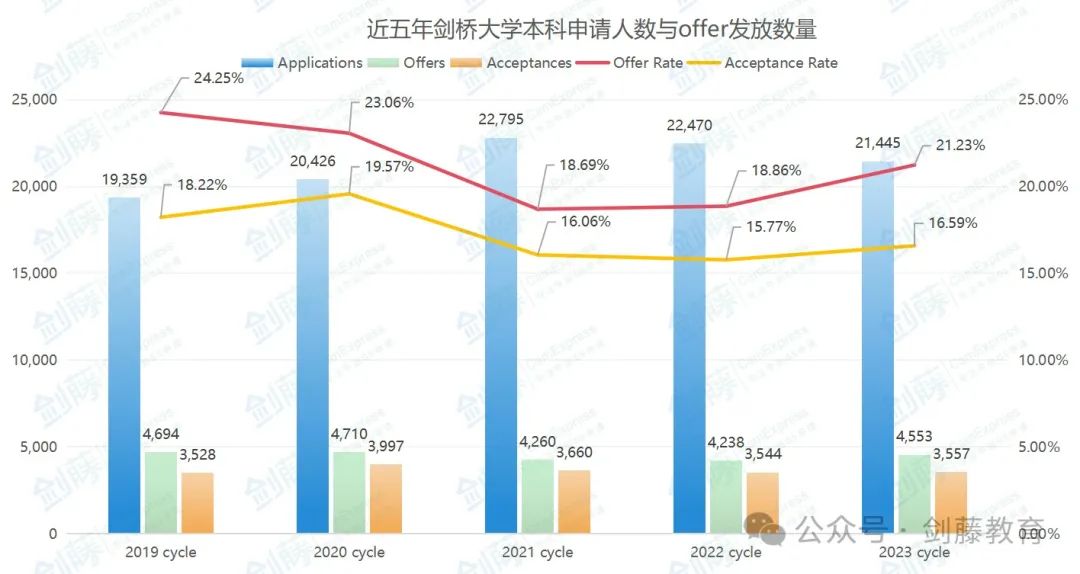 重磅更新！剑桥大学发布2023本科招生报告，有哪些变化和趋势值得关注？