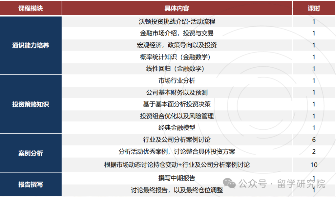 WGHS沃顿商赛2024-2025赛季看这一篇就懂了！商科竞赛天花板速来了解！