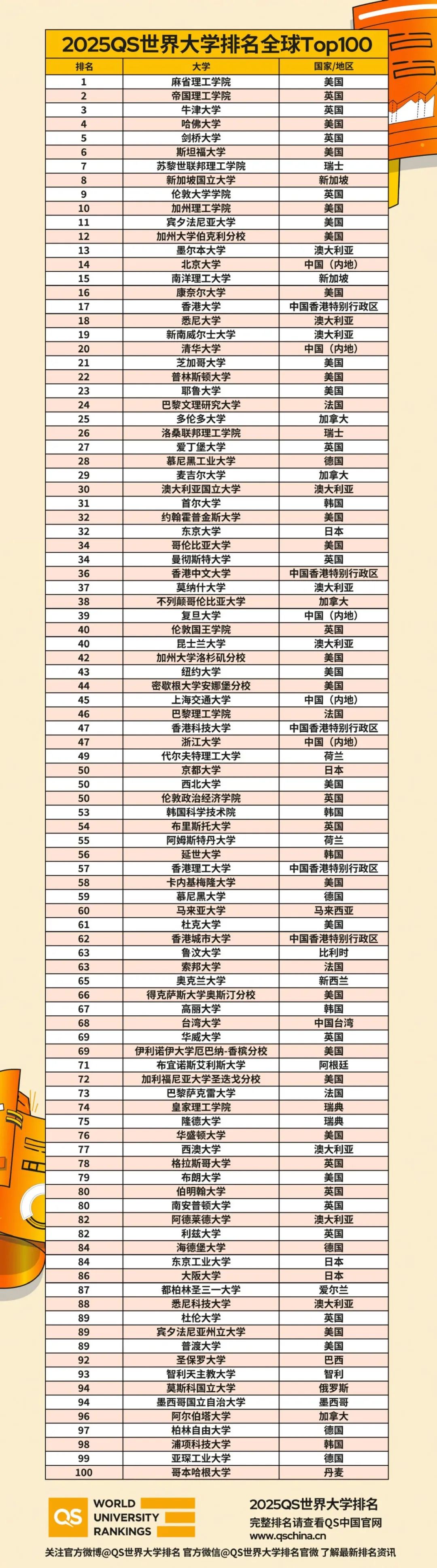 2025年QS世界大学排名公布，帝国理工超越牛剑排名全球第二