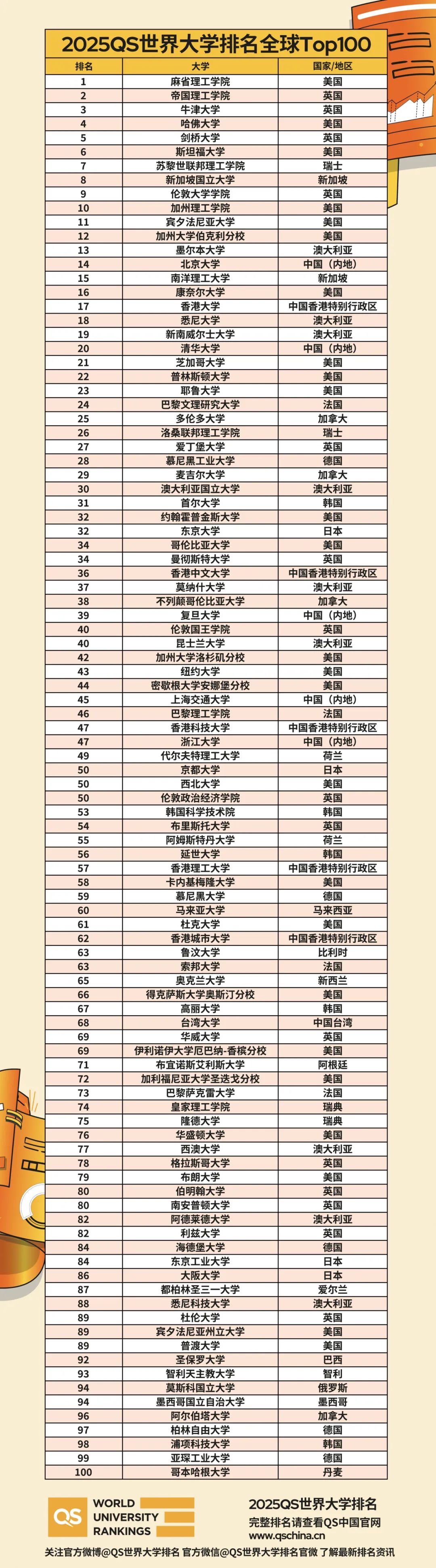 QS沦落成“野榜”？四大权威世界大学排名榜该参考哪个？