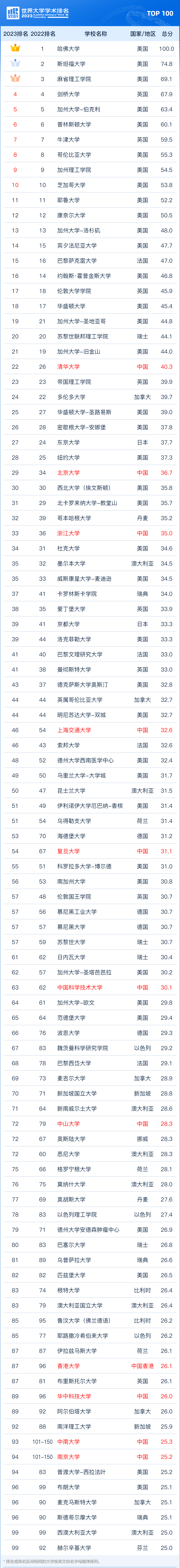 QS沦落成“野榜”？四大权威世界大学排名榜该参考哪个？