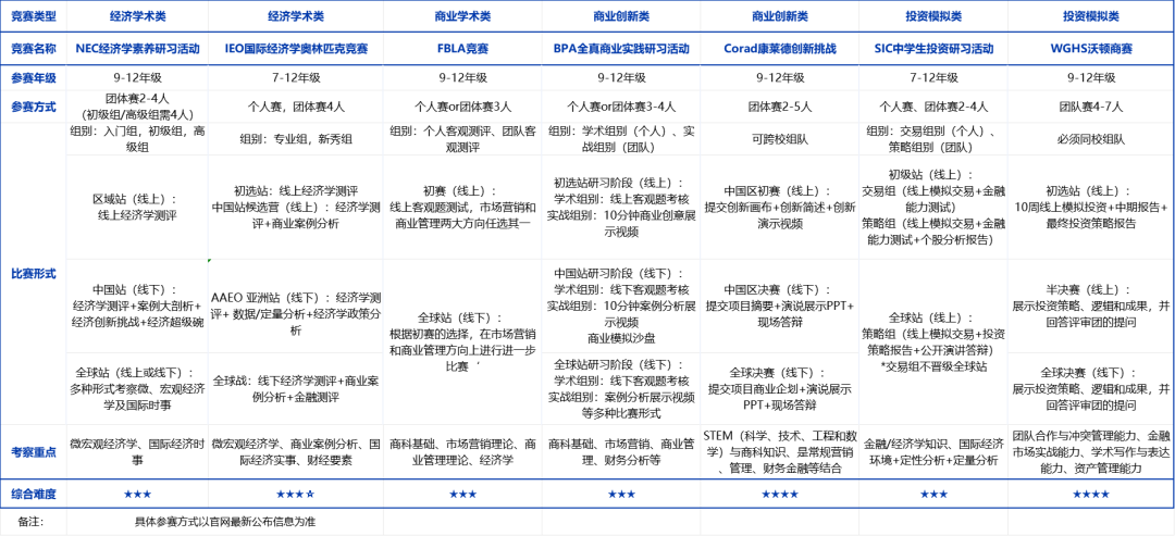 干货解读 | 一文带你读懂商赛究竟该怎么选？