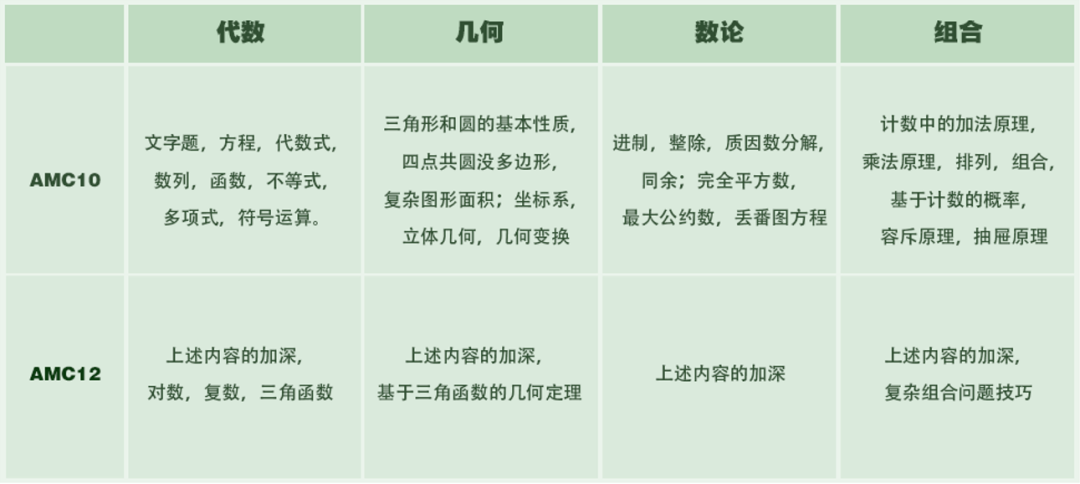 免费资料大放送！参加AMC10/12竞赛到底该如何备考？