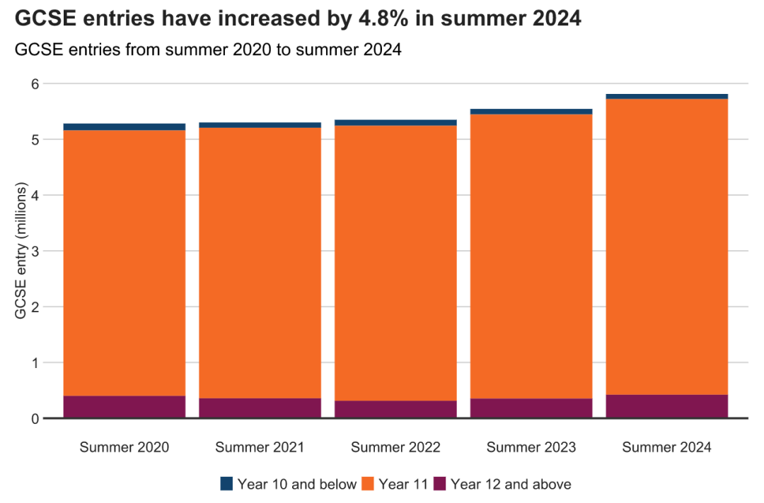 2024年A-Level夏季大考数据首发！高数报名人数暴涨19.8%，最卷的还是数学？