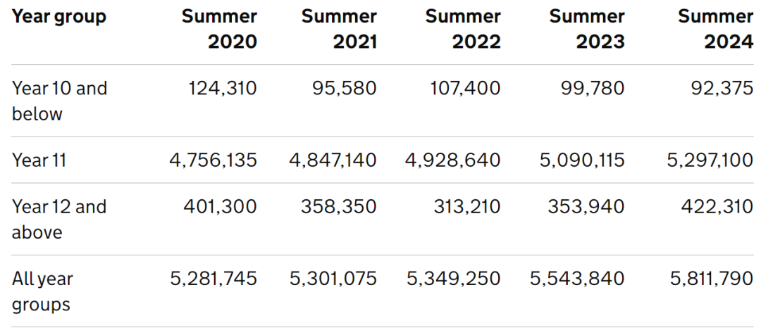 2024年A-Level夏季大考数据首发！高数报名人数暴涨19.8%，最卷的还是数学？