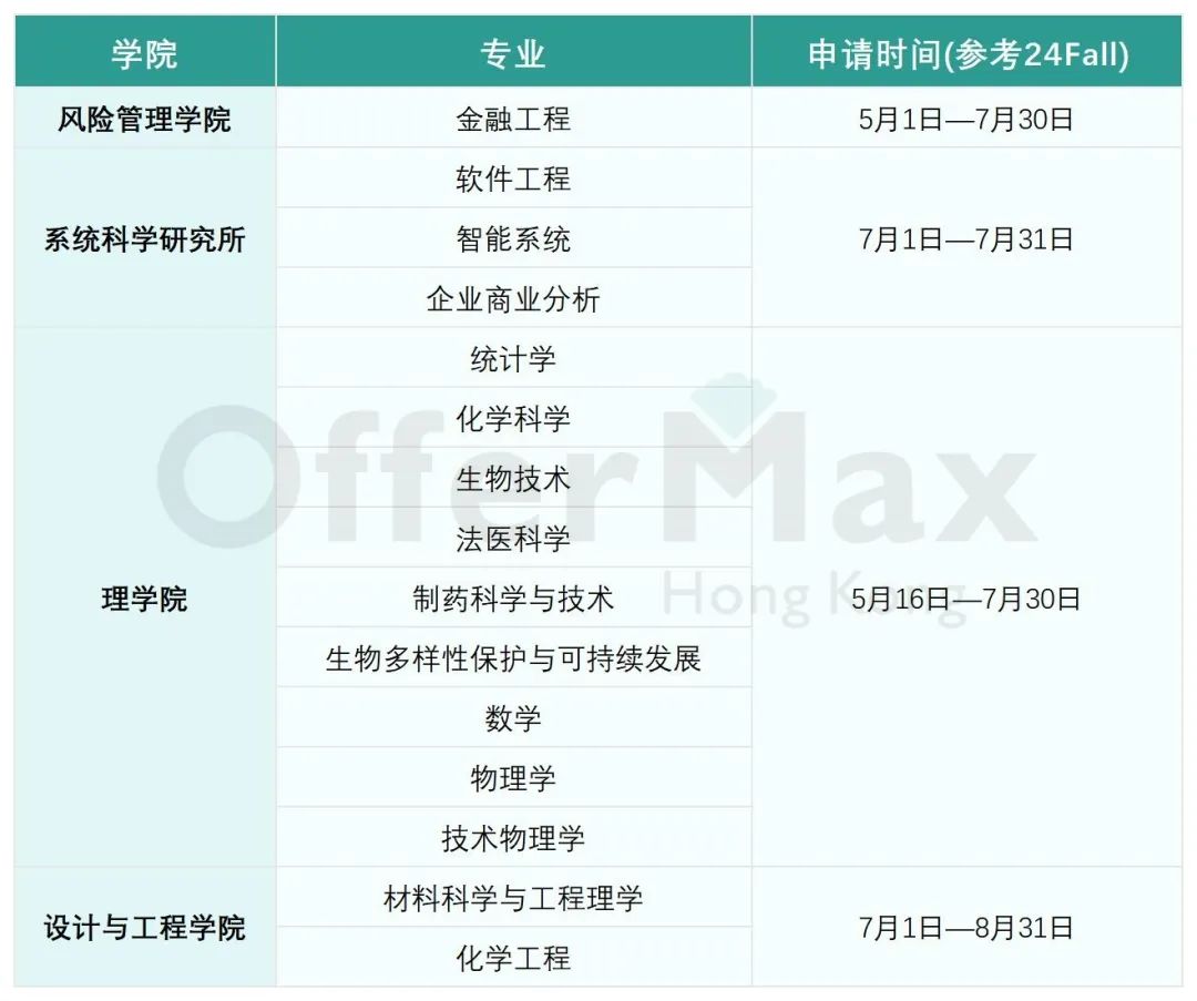 港新25fall“提前批”硕士项目来啦！这些专业都有提前批