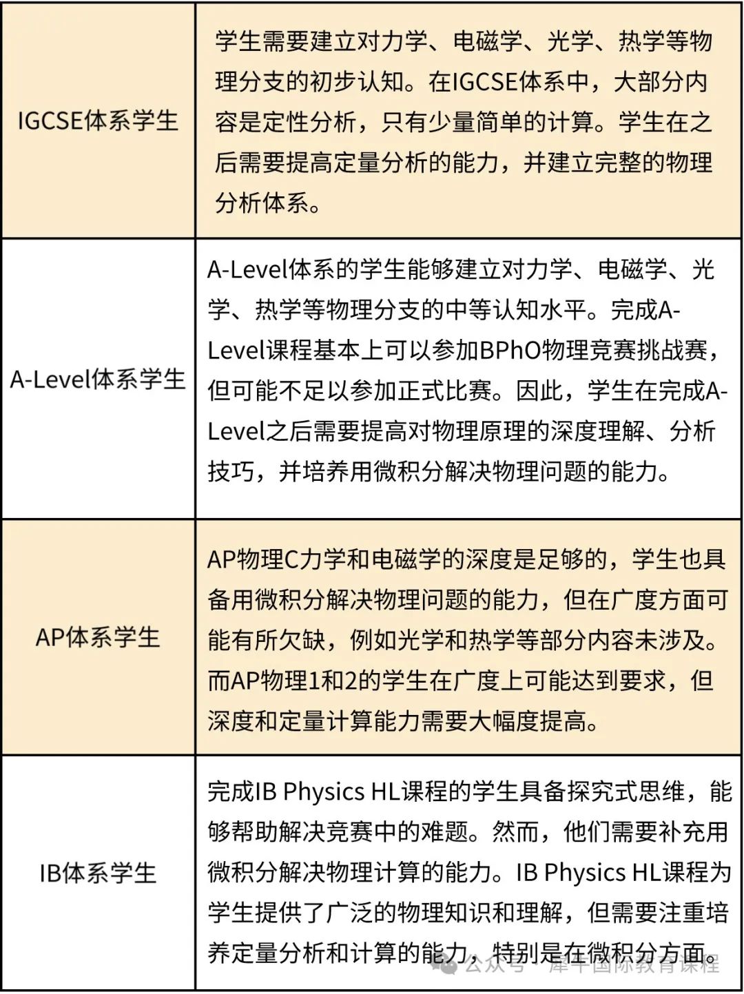 冲刺BPHO竞赛超级金奖！BPHO竞赛如何备考？附BPHO辅导培训课程！