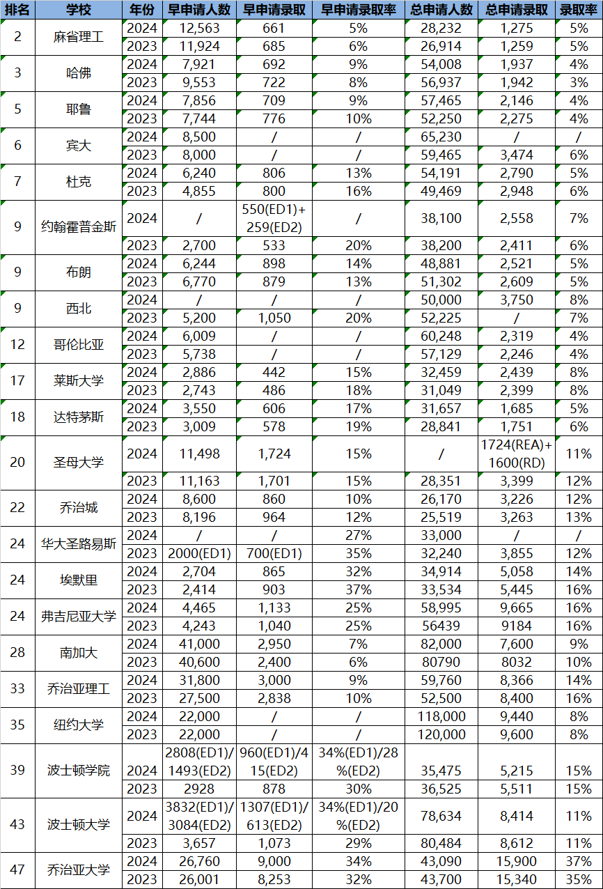 2024美本录取数据最新全面汇总，各分类/梯队数据拉表解析