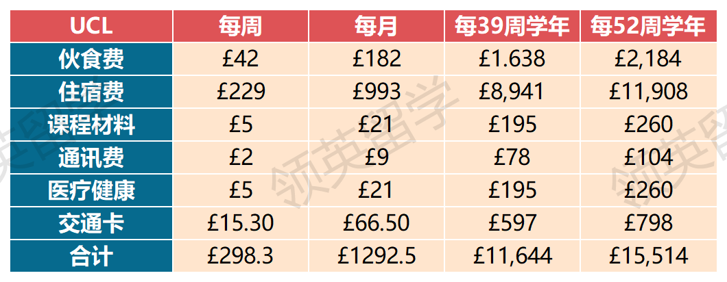 孩子去英国读本科，家长要准备多少钱？