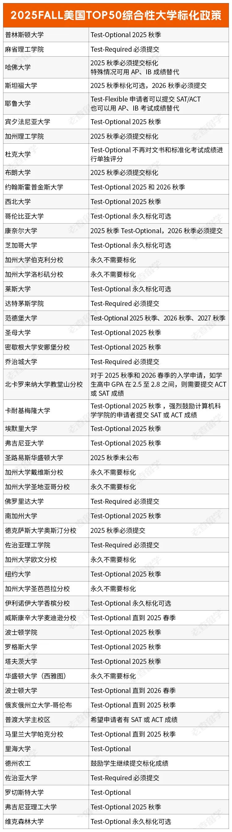 逃不掉了！斯坦福大学官宣恢复标化要求！