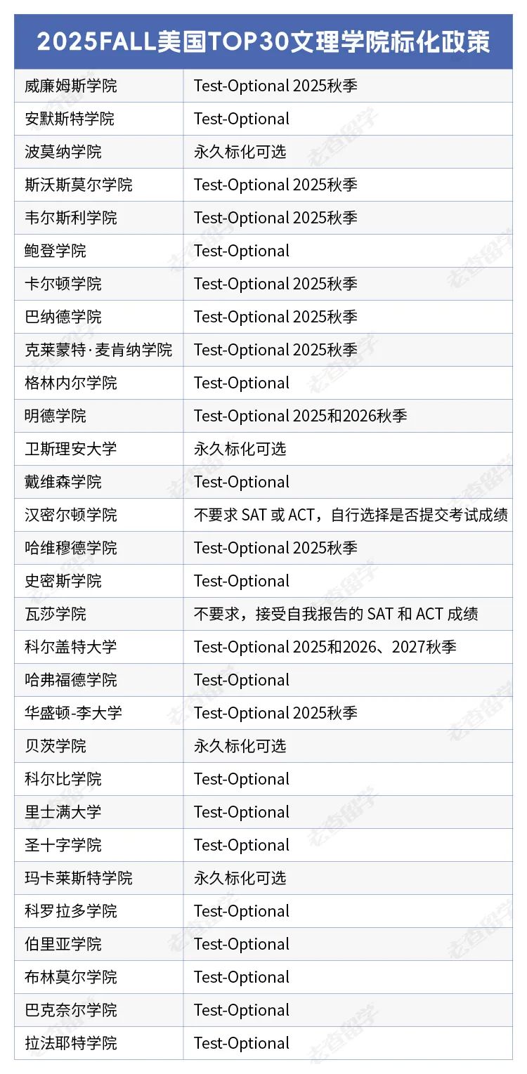 逃不掉了！斯坦福大学官宣恢复标化要求！