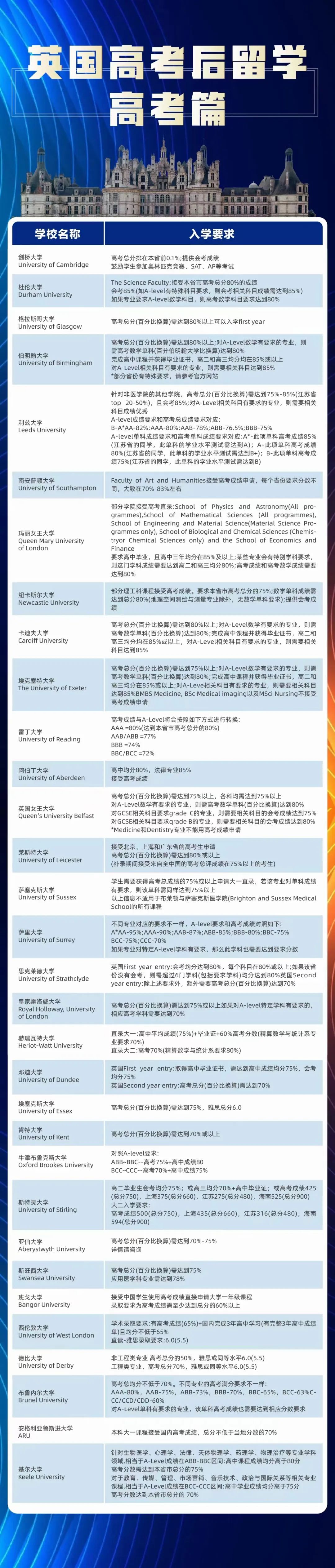 用高考成绩可以申哪些英国名校？