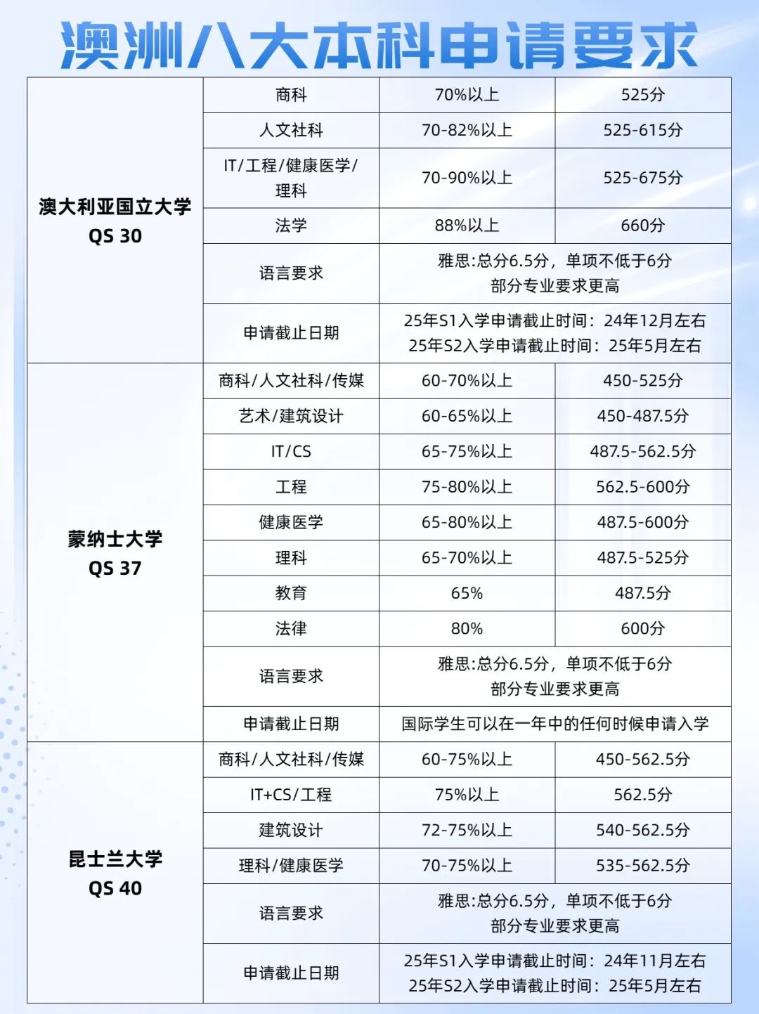 用高考成绩可以申哪些澳洲名校？