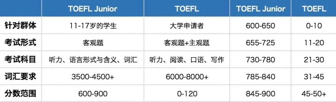 √小托福850分是什么水平？小托福培训课程有推荐吗？