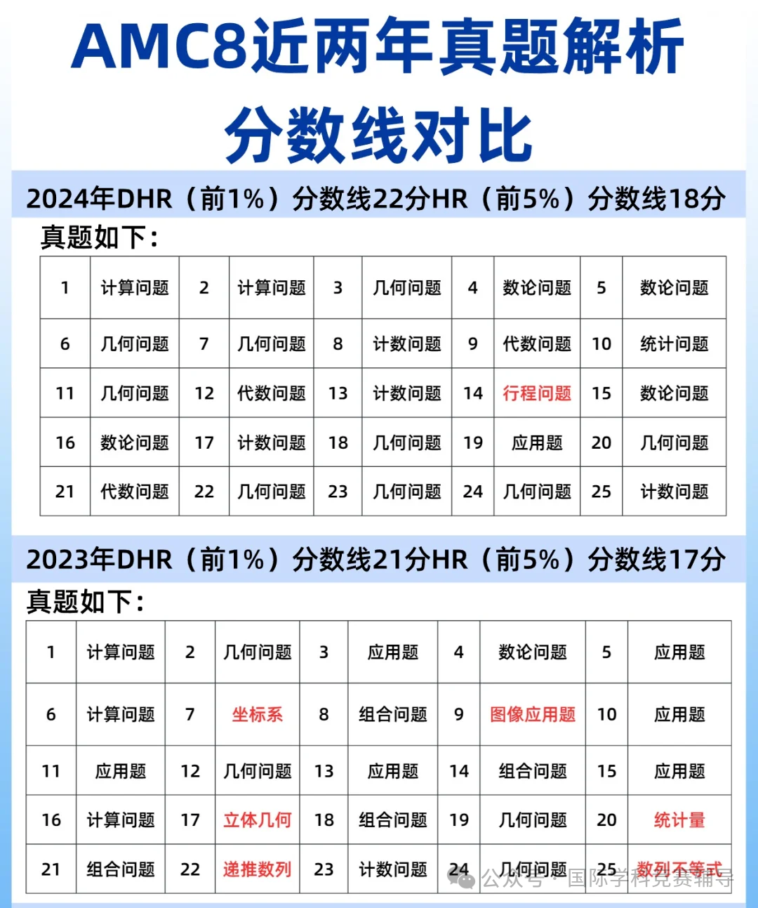 AMC8数学竞赛一篇全解，看完彻底明白了如何备考