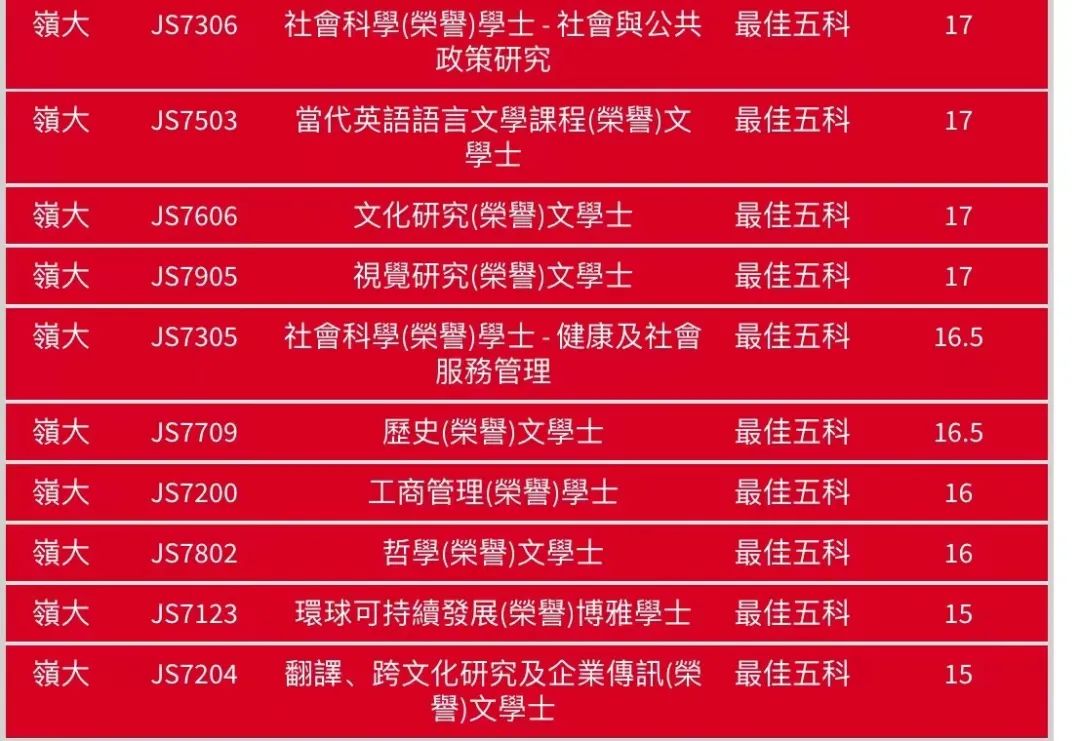 DSE放榜倒计时！5科不到20分也能读港八大！DSE考生赢麻了！
