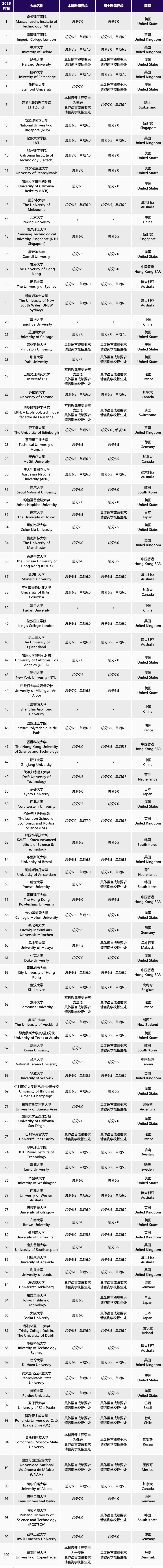 雅思 | 2025QS排名前100大学雅思分数要求及下半年的考试安排。