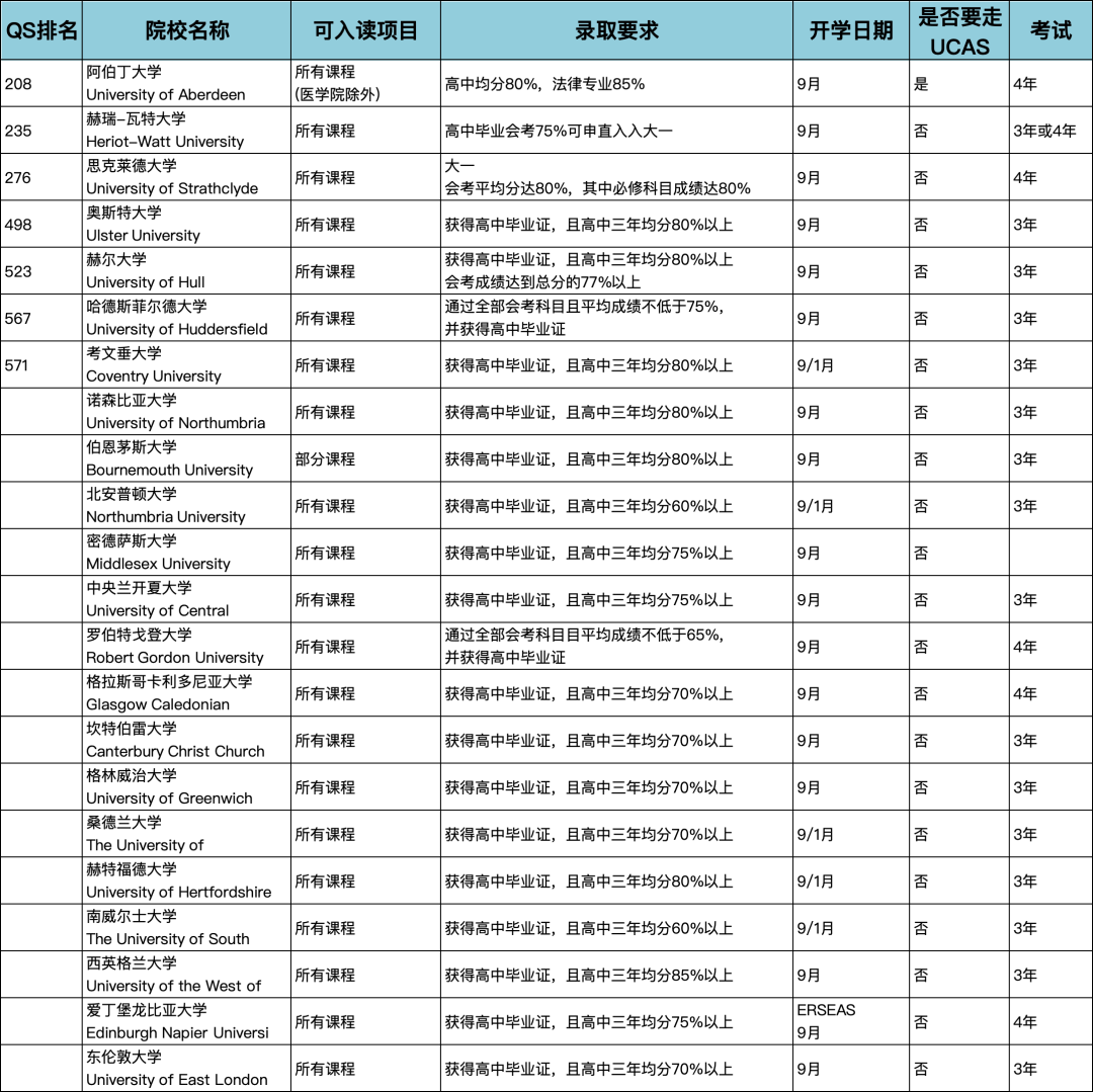 划重点！高考后如何申请国外大学？（英国、加拿大、澳洲方向）