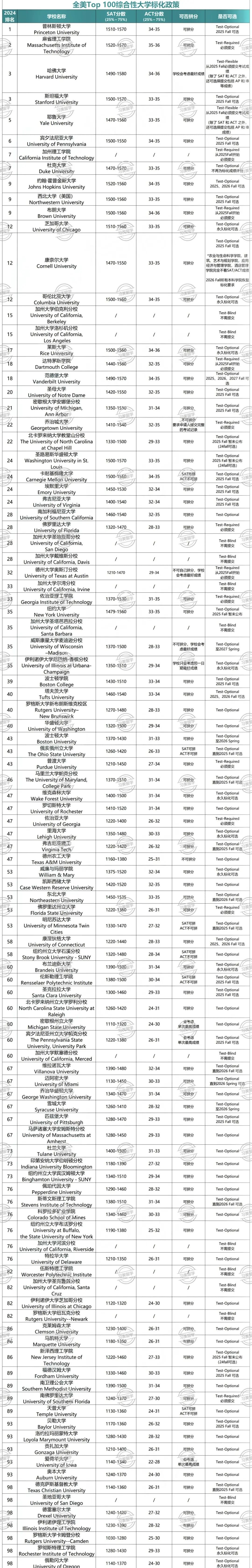 习美干货 | 托福 and SAT拼分政策，内含TOP100大U&TOP50文理学院SAT拼分政策