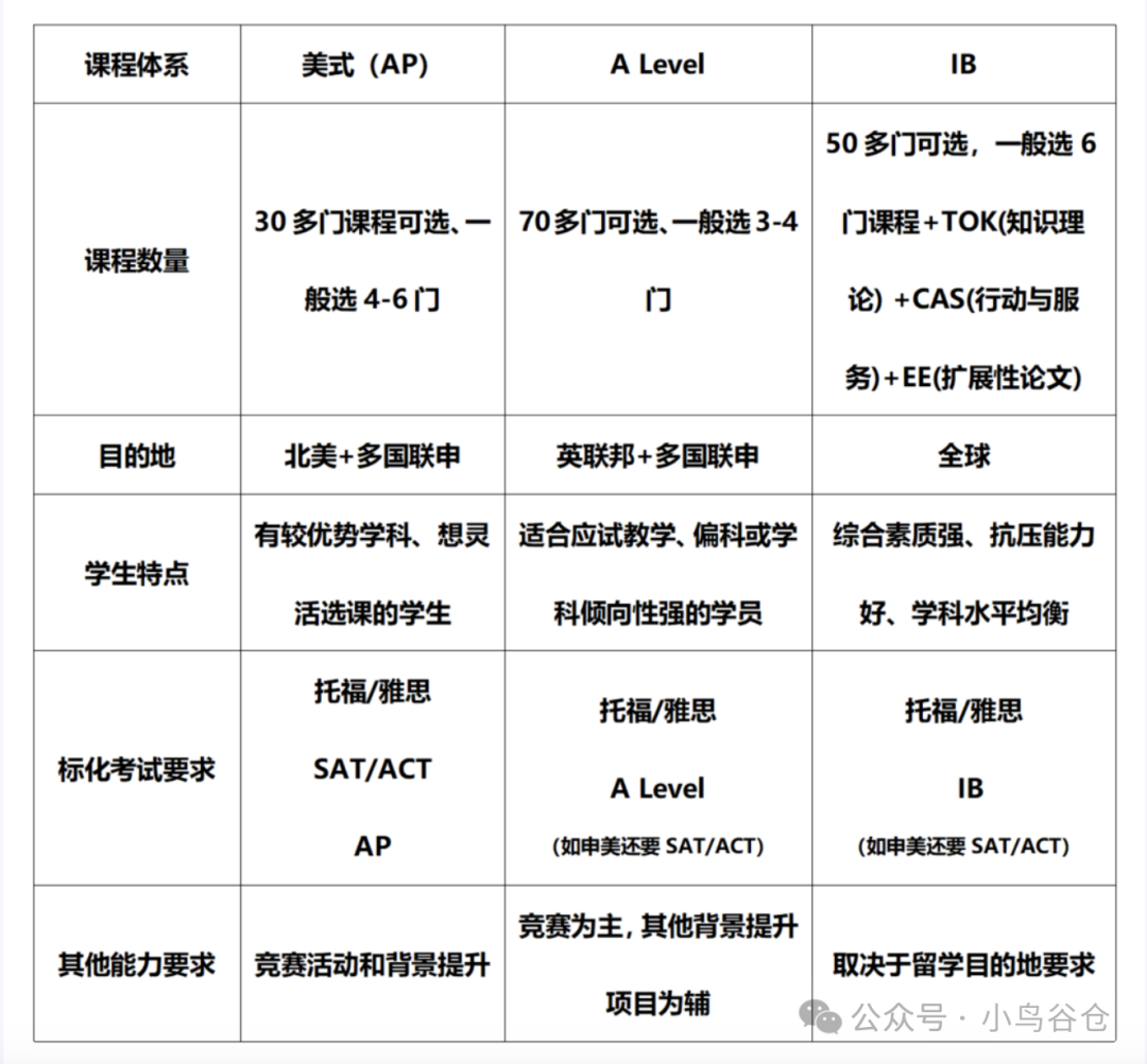初高中何时选择国际学校？AP、IB、A-Level，三大国际课程怎么选？