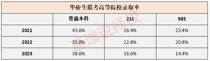又涨了！华侨生联考最低录取分出炉！多少分才能上985/211？