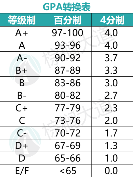 美本「GPA要求」超全解读！你的成绩，能申请排名多少的大学？