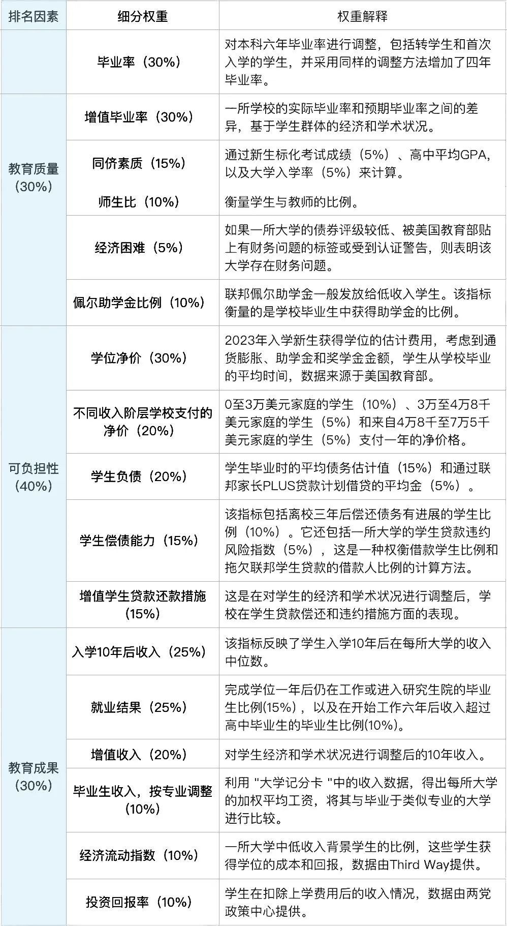 追求投资回报比的认准它！Money发布全美最具“性价比”大学排名