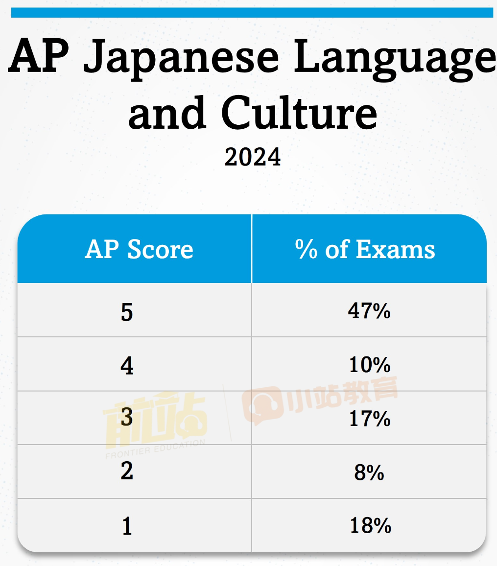 抢鲜看！官方公布2024年AP化学、统计、心理等六个科目5分率和考情分析！